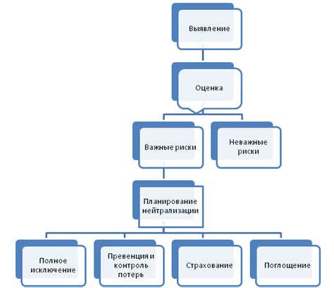 Этапы управления