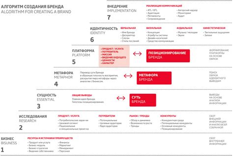 Этапы целенаправленного позиционирования овд в интернете