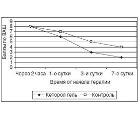 Эффективность Быструмгеля при лечении болевого синдрома в различных областях