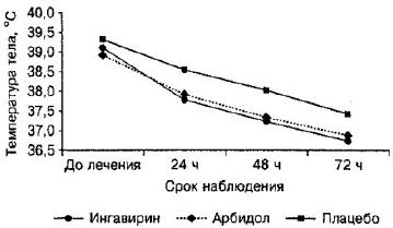 Эффективность Ингавирина в лечении