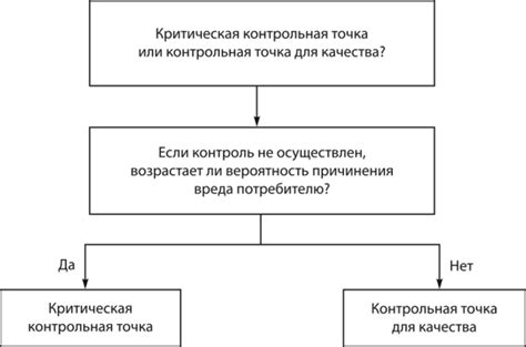 Эффективность размещения критической контрольной точки в процессе