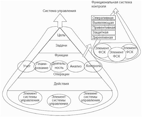 Эффективность управления и осуществления контроля