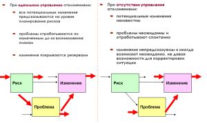 Эффективные стратегии управления отклонениями