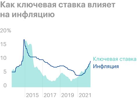 Эффект ключевой ставки на инфляцию