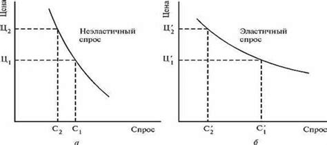 Эффект неэластичного спроса на цены