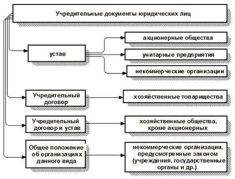 Юридическое оформление и учредительные документы