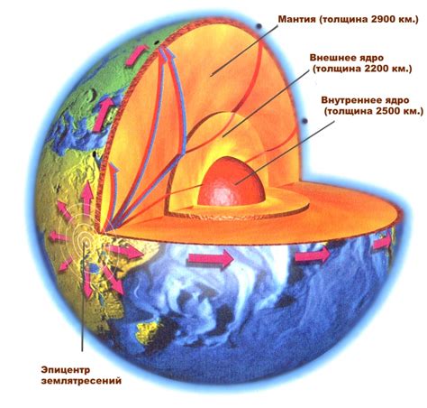 Ядро: ключевой компонент земли