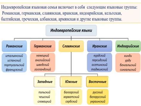 Языковые семьи и группы: вводная информация