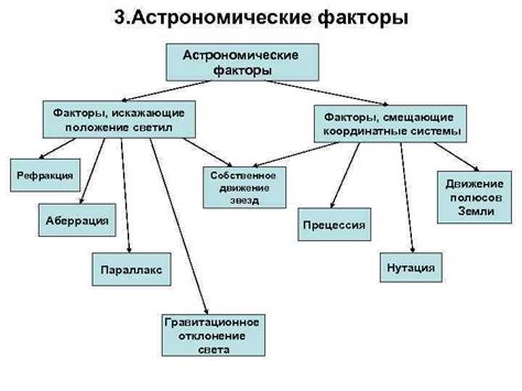  Астрономические факторы влияния 