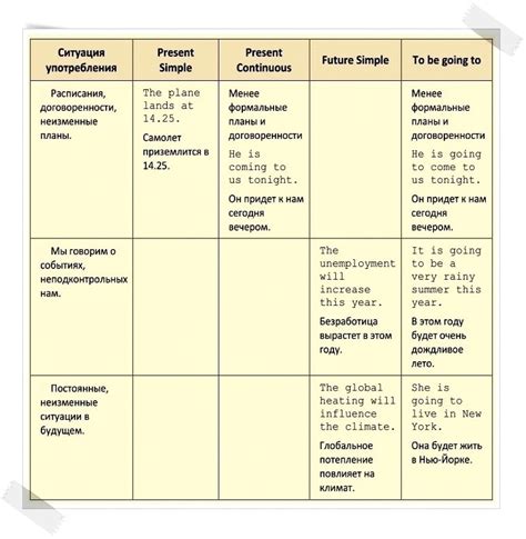  Будущее время в английском языке 