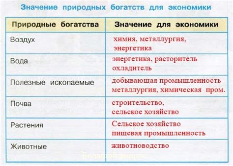  Значение природных ресурсов для экономики 