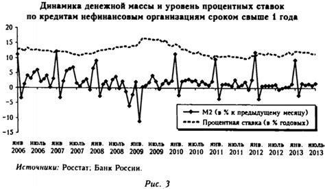  Инфляция и уровень процентных ставок 