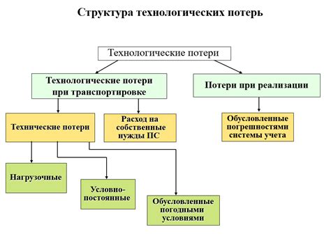  Потери электроэнергии 