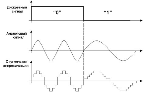  Применение непрерывных и дискретных сигналов 
