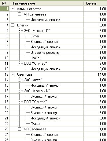  Пример отчета по активностям и контактам 