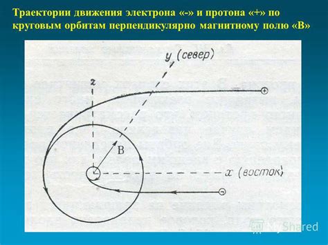  Принципы движения протона в кривых пучках 