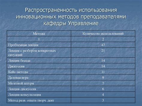  Распространенность использования 