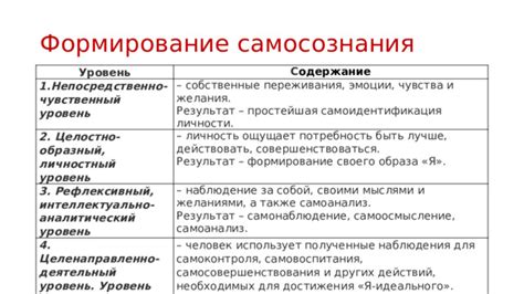  Собственные переживания и интерпретация 