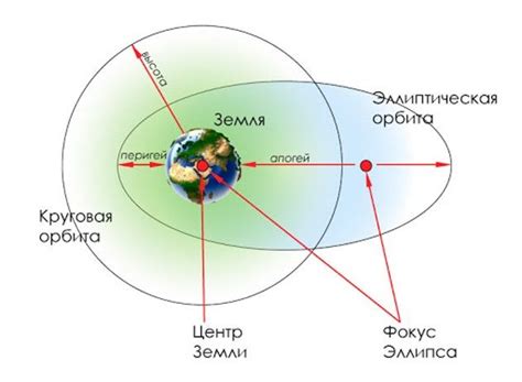  Третья граница: Геостационарная орбита 