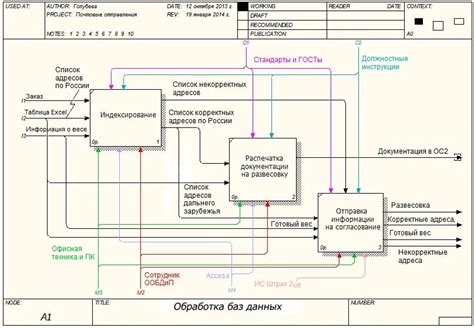  Что представляет собой IDEF0? 