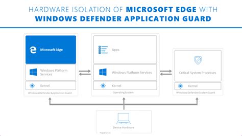 Application Guard в Microsoft Defender: принцип работы и его назначение