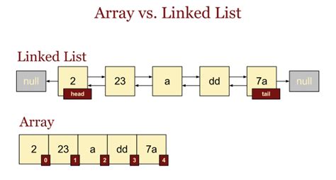 ArrayList и LinkedList: в чем разница?