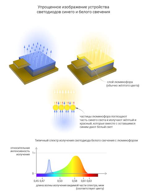 Direct LED: принцип работы и особенности