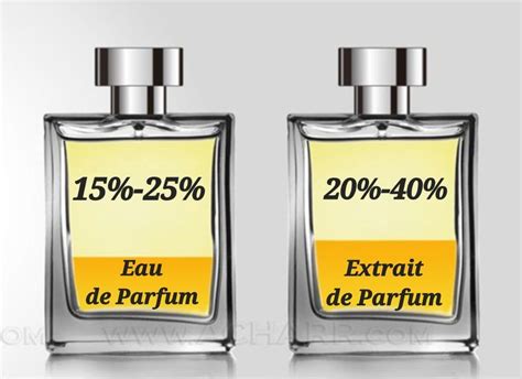 Eau de parfum vs. другие типы духов