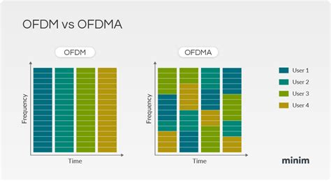 OFDMA vs. другие технологии