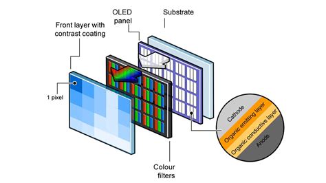 OLED: принцип работы и особенности