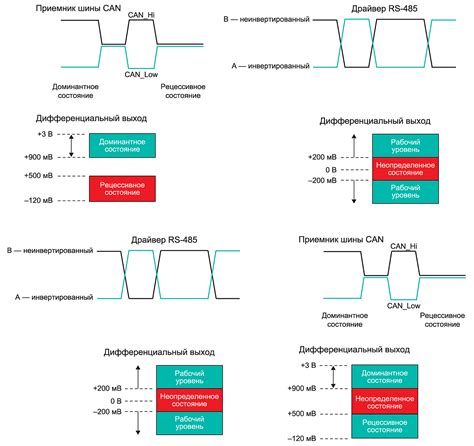RS 485 и CAN: протоколы и интерфейсы