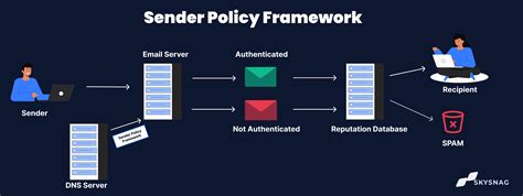 SPF (Sender Policy Framework) и его роль в Virtual Street Kids