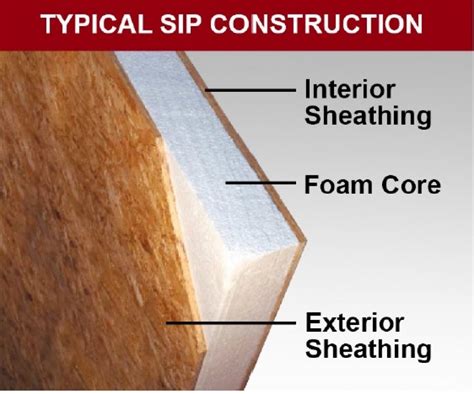 Structural insulated panel (SIP) - многослойная конструкция