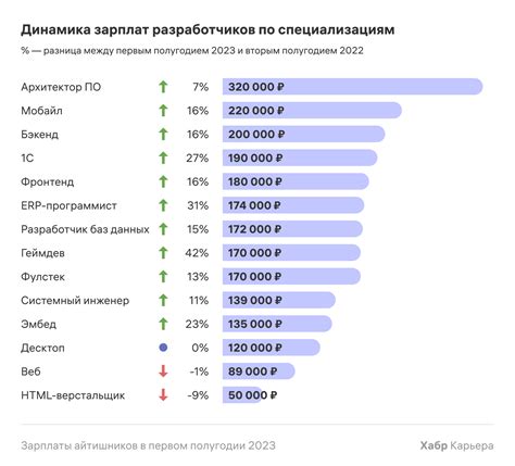 perf в IT-индустрии